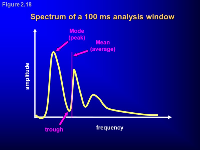 Mode (peak) frequency amplitude Mean (average) Spectrum of a 100 ms analysis window trough
